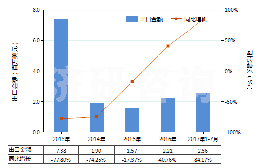 2013-2017年7月中國鏑（未相混合或相互熔合）(HS28053012)出口總額及增速統(tǒng)計
